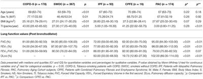 Differential Genomic Profile in TERT, DSP, and FAM13A Between COPD Patients With Emphysema, IPF, and CPFE Syndrome